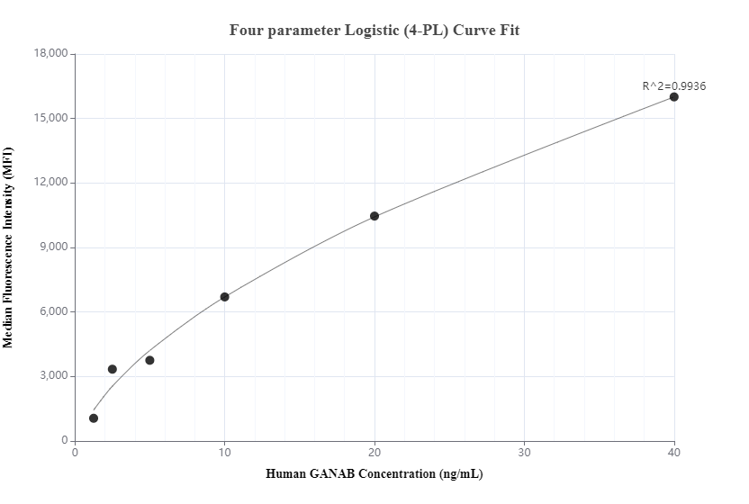 Cytometric bead array standard curve of MP00350-1